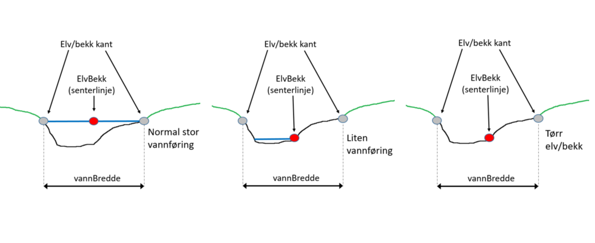 elvbekk senterlinje ulike vannstandsnivaaer